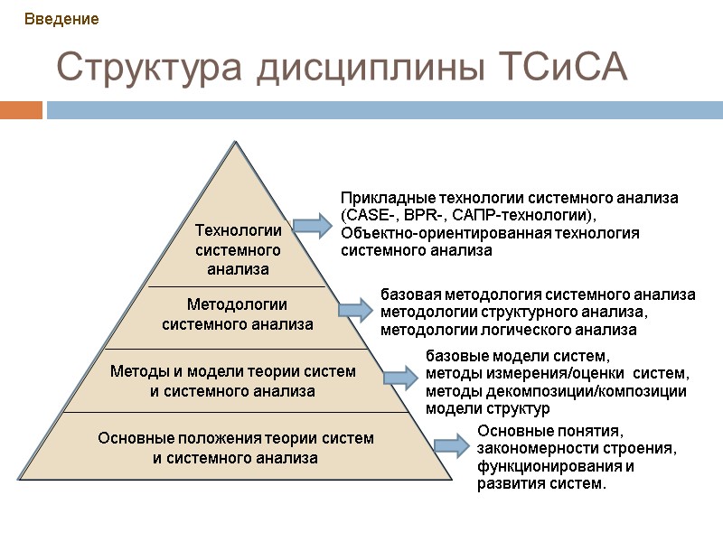 Структура дисциплины ТСиСА Введение Основные понятия, закономерности строения, функционирования и развития систем. базовые Структура дисциплины ТСиСА Введение Основные понятия, закономерности строения, функционирования и развития систем. базовые